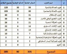 نتائج انتخابات المغرب